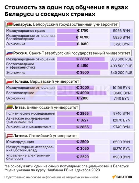 Разница – до €2500: стоимость высшего образования в Беларуси и у соседей Разница – до €2500: стоимость высшего образования в Беларуси и у соседей